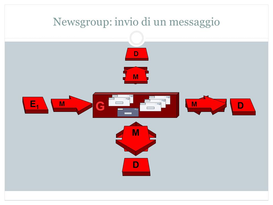 Newsgroup: invio di un messaggio G M M M M D D E1E1 D