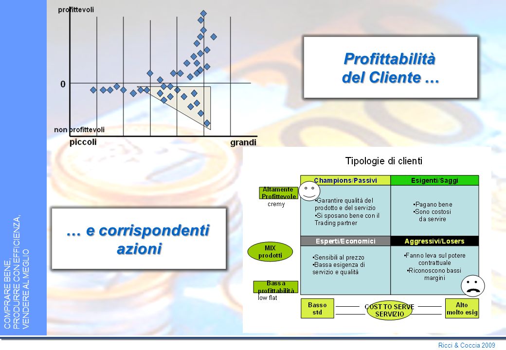 Ricci & Coccia 2009 COMPRARE BENE, PRODURRE CON EFFICIENZA, VENDERE AL MEGLIO Profittabilità del prodotto … … e azioni di ottimizzazione