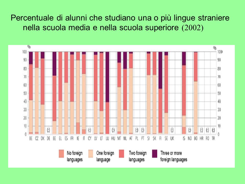 Percentuale di alunni che studiano una o più lingue straniere nella scuola media e nella scuola superiore (2002)
