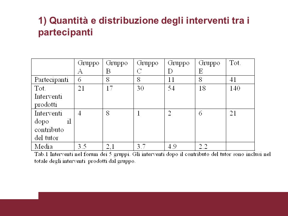 1) Quantità e distribuzione degli interventi tra i partecipanti