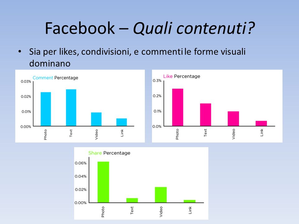 Facebook – Quali contenuti Sia per likes, condivisioni, e commenti le forme visuali dominano