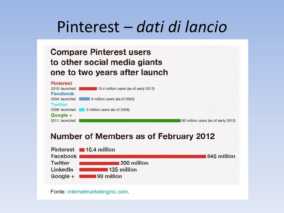 Pinterest – dati di lancio