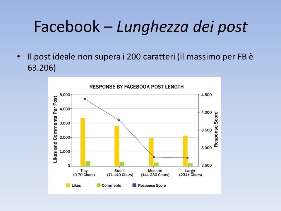 Facebook – Lunghezza dei post Il post ideale non supera i 200 caratteri (il massimo per FB è )