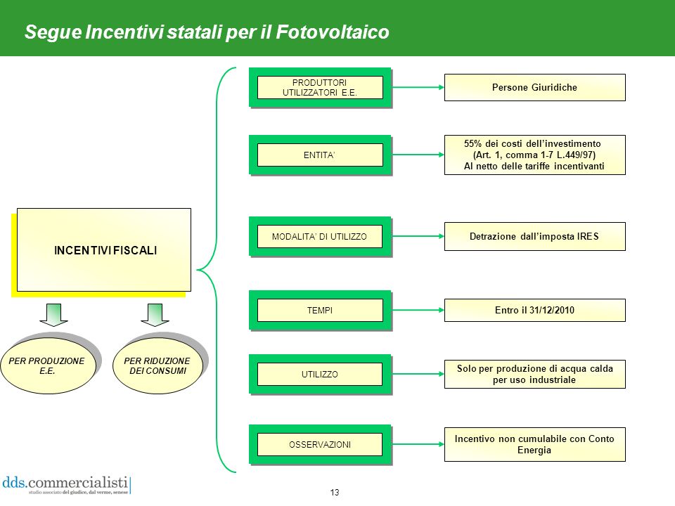 13 Segue Incentivi statali per il Fotovoltaico INCENTIVI FISCALI Persone Giuridiche 55% dei costi dellinvestimento (Art.