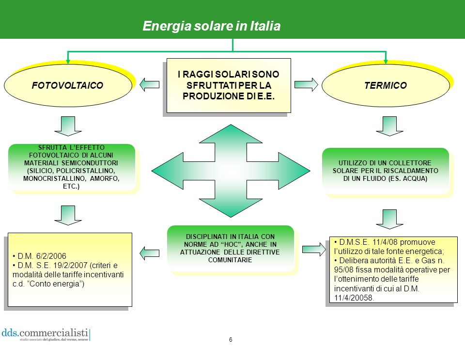 6 Energia solare in Italia I RAGGI SOLARI SONO SFRUTTATI PER LA PRODUZIONE DI E.E.