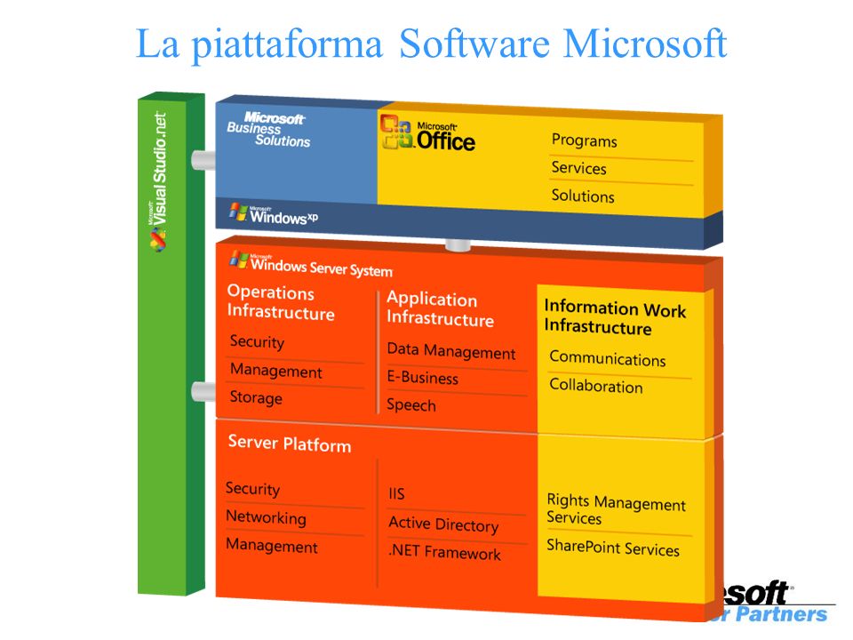 La piattaforma Software Microsoft
