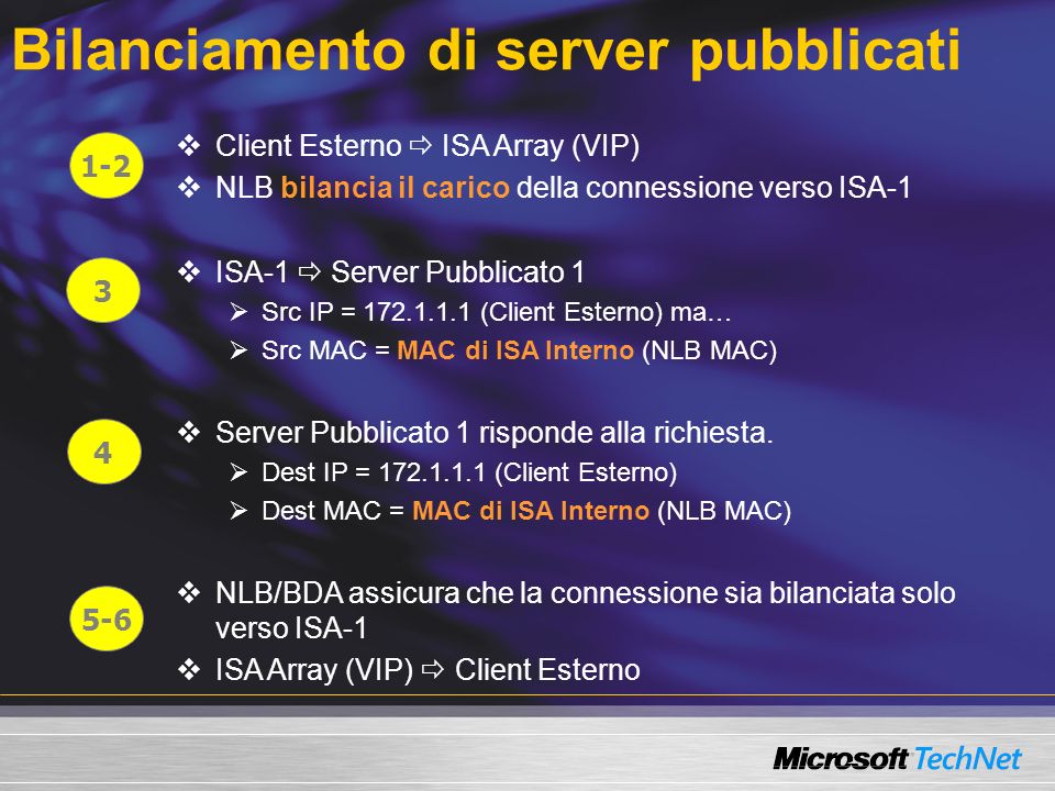 Client Esterno ISA Array (VIP) NLB bilancia il carico della connessione verso ISA-1 ISA-1 Server Pubblicato 1 Src IP = (Client Esterno) ma… Src MAC = MAC di ISA Interno (NLB MAC) Server Pubblicato 1 risponde alla richiesta.