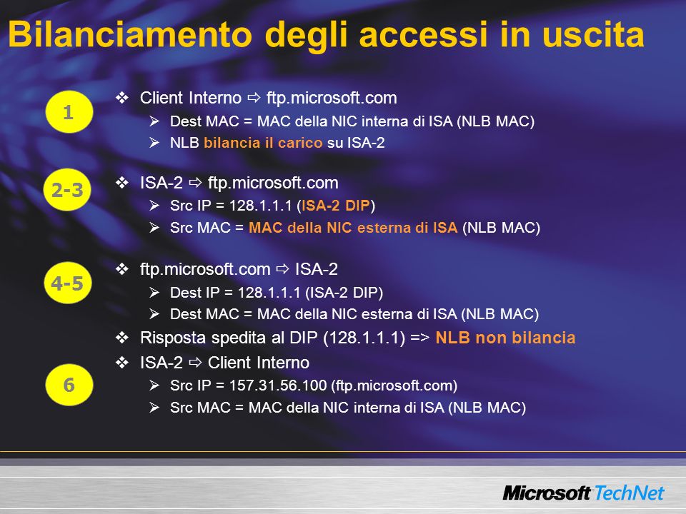 Client Interno ftp.microsoft.com Dest MAC = MAC della NIC interna di ISA (NLB MAC) NLB bilancia il carico su ISA-2 ISA-2 ftp.microsoft.com Src IP = (ISA-2 DIP) Src MAC = MAC della NIC esterna di ISA (NLB MAC) ftp.microsoft.com ISA-2 Dest IP = (ISA-2 DIP) Dest MAC = MAC della NIC esterna di ISA (NLB MAC) Risposta spedita al DIP ( ) => NLB non bilancia ISA-2 Client Interno Src IP = (ftp.microsoft.com) Src MAC = MAC della NIC interna di ISA (NLB MAC) Bilanciamento degli accessi in uscita