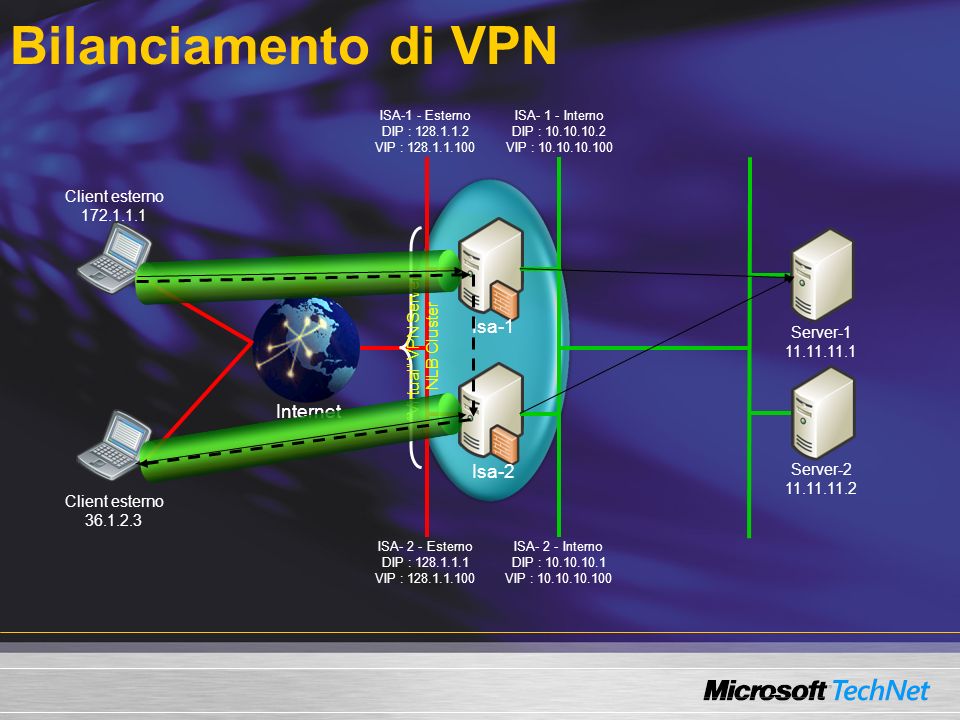 Bilanciamento di VPN Internet Isa-2 Isa-1 Server Server Client esterno ISA-1 - Esterno DIP : VIP : ISA- 2 - Esterno DIP : VIP : ISA- 1 - Interno DIP : VIP : ISA- 2 - Interno DIP : VIP : Virtual VPN Server NLB Cluster Client esterno