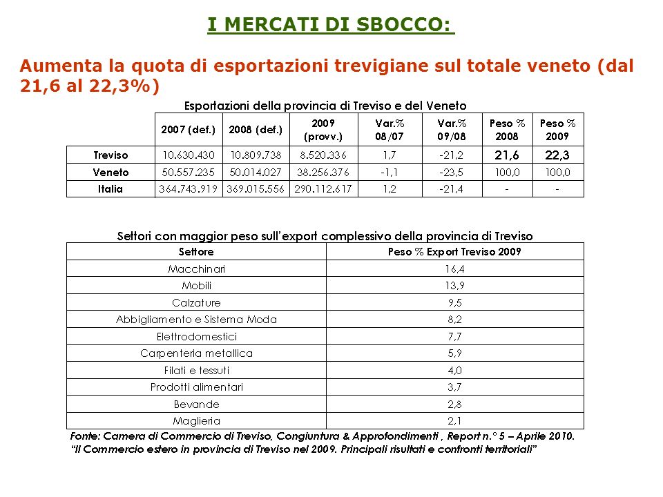 I MERCATI DI SBOCCO: Aumenta la quota di esportazioni trevigiane sul totale veneto (dal 21,6 al 22,3%)