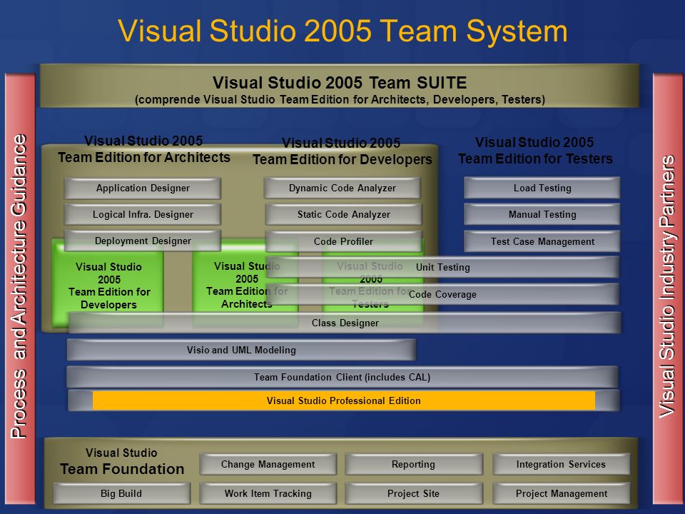 Visual Studio Team Foundation Visual Studio 2005 Team System Change ManagementWork Item TrackingReportingProject SiteIntegration ServicesProject Management Process and Architecture Guidance Visual Studio Industry Partners Big Build Visual Studio 2005 Team SUITE (comprende Visual Studio Team Edition for Architects, Developers, Testers) Visual Studio 2005 Team Edition for Developers Visual Studio 2005 Team Edition for Architects Visual Studio 2005 Team Edition for Testers Visual Studio 2005 Team Edition for Testers Visual Studio 2005 Team Edition for Architects Visual Studio 2005 Team Edition for Developers Dynamic Code AnalyzerStatic Code AnalyzerCode ProfilerUnit TestingCode CoverageVisio and UML ModelingTeam Foundation Client (includes CAL)Visual Studio Professional EditionLoad TestingManual TestingTest Case ManagementApplication DesignerLogical Infra.