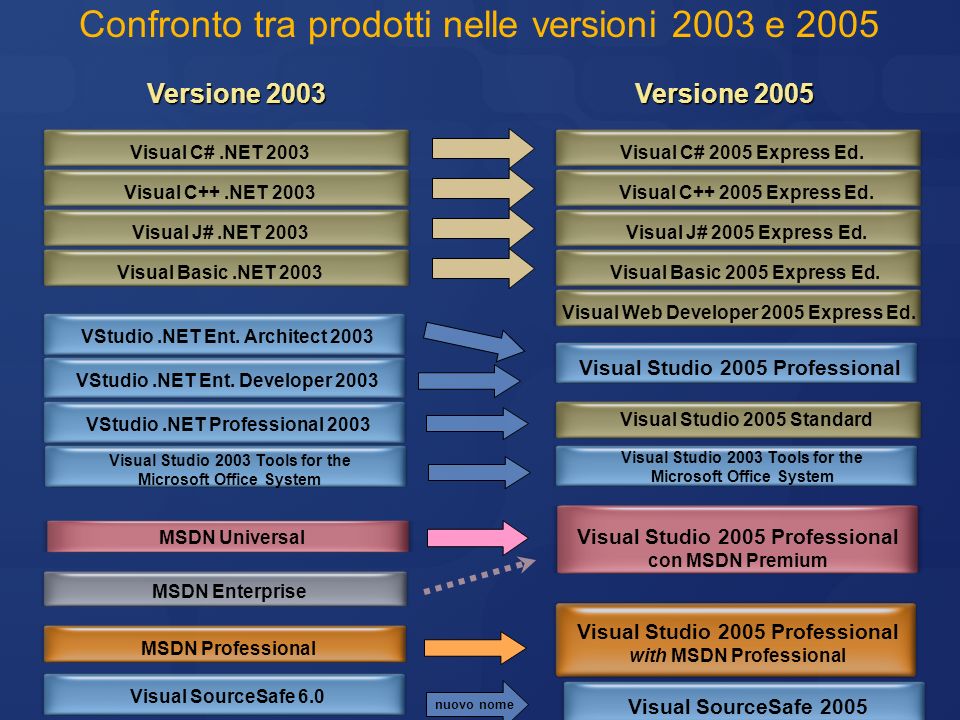 Visual Studio 2005 Professional VStudio.NET Ent. Architect 2003 VStudio.NET Ent.