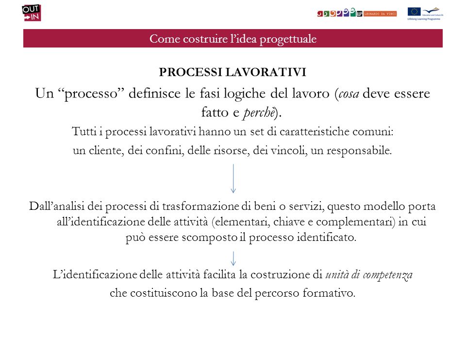 Come costruire lidea progettuale PROCESSI LAVORATIVI Un processo definisce le fasi logiche del lavoro (cosa deve essere fatto e perchè).