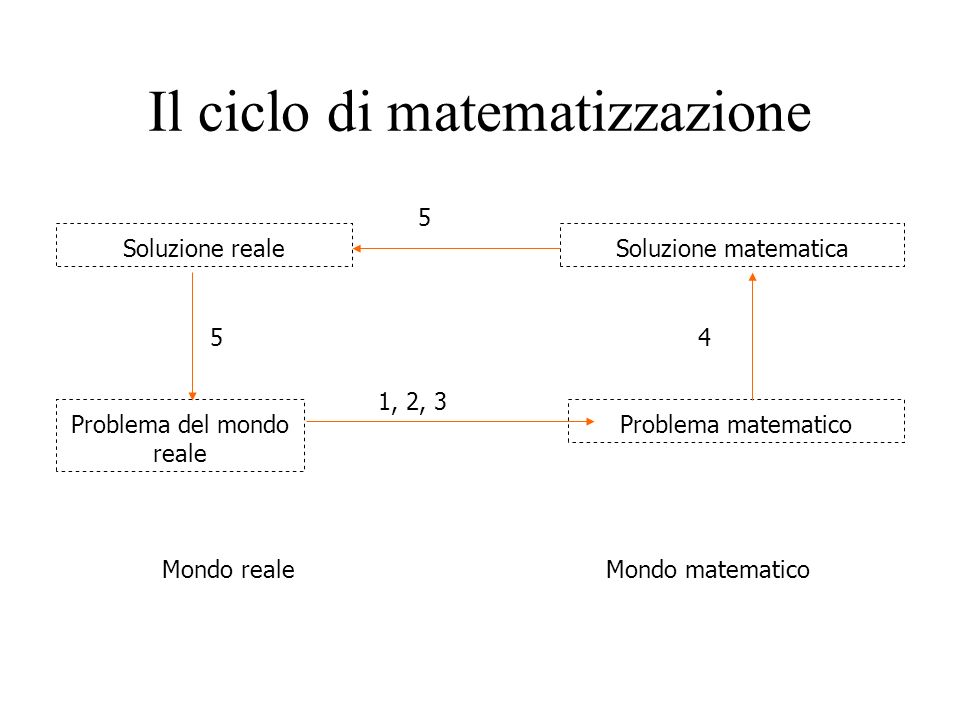 Il ciclo di matematizzazione Mondo realeMondo matematico Problema del mondo reale Problema matematico Soluzione matematicaSoluzione reale 1, 2,