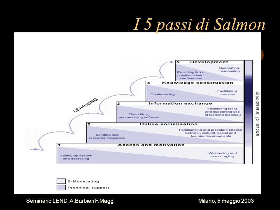 Seminario LEND A.Barbieri F.Maggi Milano, 5 maggio 2003 I 5 passi di Salmon