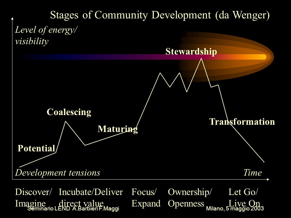 Stages of Community Development (da Wenger) Discover/ Imagine Incubate/Deliver direct value Focus/ Expand Ownership/ Openness Let Go/ Live On Potential Coalescing Maturing Stewardship Transformation Time Level of energy/ visibility Development tensions