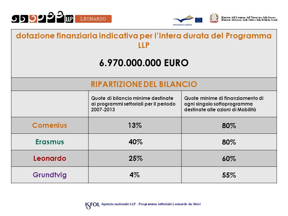 dotazione finanziaria indicativa per lintera durata del Programma LLP EURO RIPARTIZIONE DEL BILANCIO Quote di bilancio minime destinate ai programmi settoriali per il periodo Quote minime di finanziamento di ogni singolo sottoprogramma destinate alle azioni di Mobilità Comenius13%80% Erasmus 40%80% Leonardo25%60% Grundtvig4%55%
