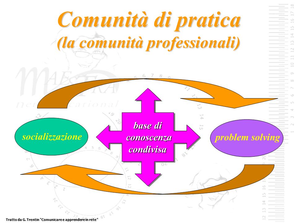 Comunità di pratica (la comunità professionali) socializzazione problem solving base di conoscenza conoscenzacondivisa base di conoscenza conoscenzacondivisa Tratto da G.