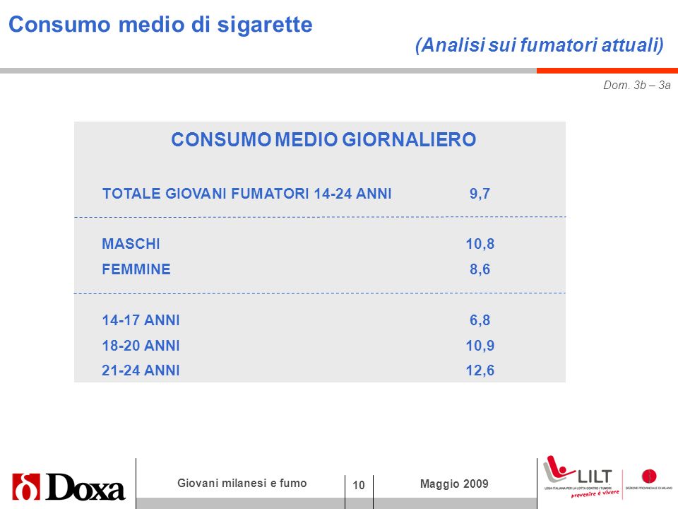 10 Giovani milanesi e fumo Maggio 2009 CONSUMO MEDIO GIORNALIERO TOTALE GIOVANI FUMATORI ANNI 9,7 MASCHI10,8 FEMMINE8, ANNI6, ANNI10, ANNI12,6 Consumo medio di sigarette (Analisi sui fumatori attuali) Dom.
