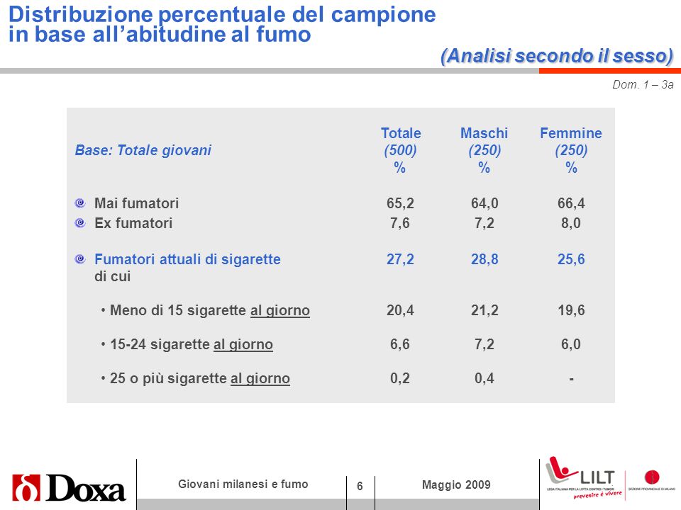 6 Giovani milanesi e fumo Maggio 2009 (Analisi secondo il sesso) Distribuzione percentuale del campione in base allabitudine al fumo (Analisi secondo il sesso) Dom.