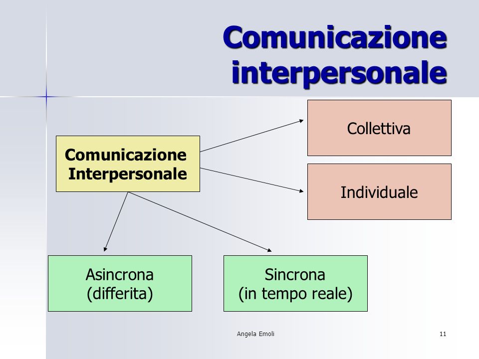 Angela Emoli11 Comunicazione interpersonale Comunicazione Interpersonale Collettiva Individuale Asincrona (differita) Sincrona (in tempo reale)