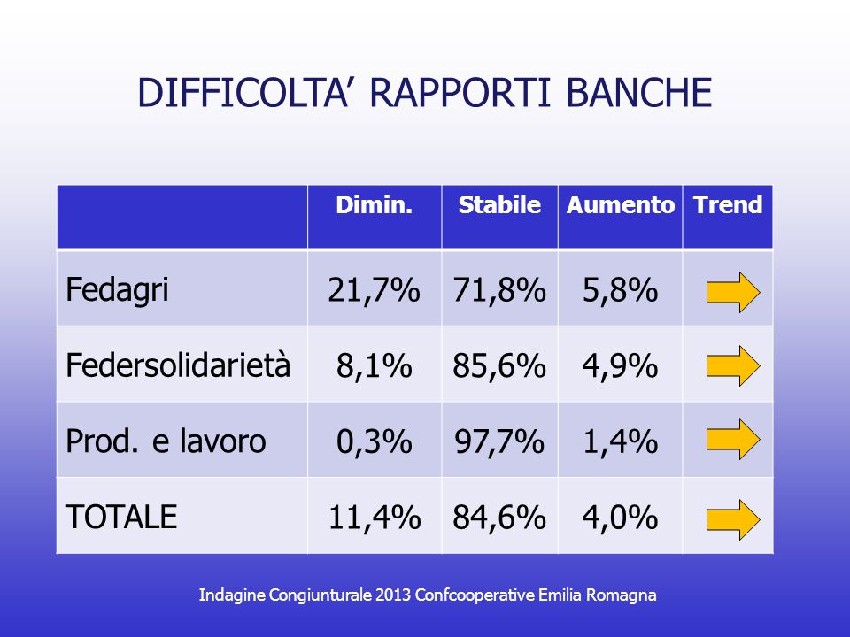 Indagine Congiunturale 2013 Confcooperative Emilia Romagna DIFFICOLTA RAPPORTI BANCHE Dimin.StabileAumentoTrend Fedagri 21,7%71,8%5,8% Federsolidarietà 8,1%85,6%4,9% Prod.