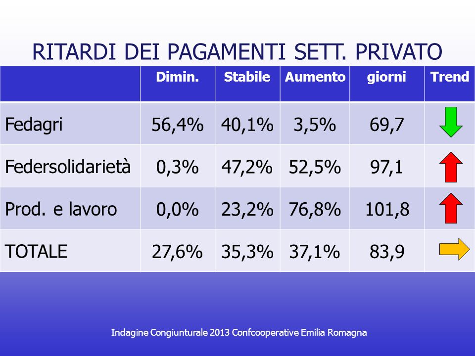 Indagine Congiunturale 2013 Confcooperative Emilia Romagna RITARDI DEI PAGAMENTI SETT.