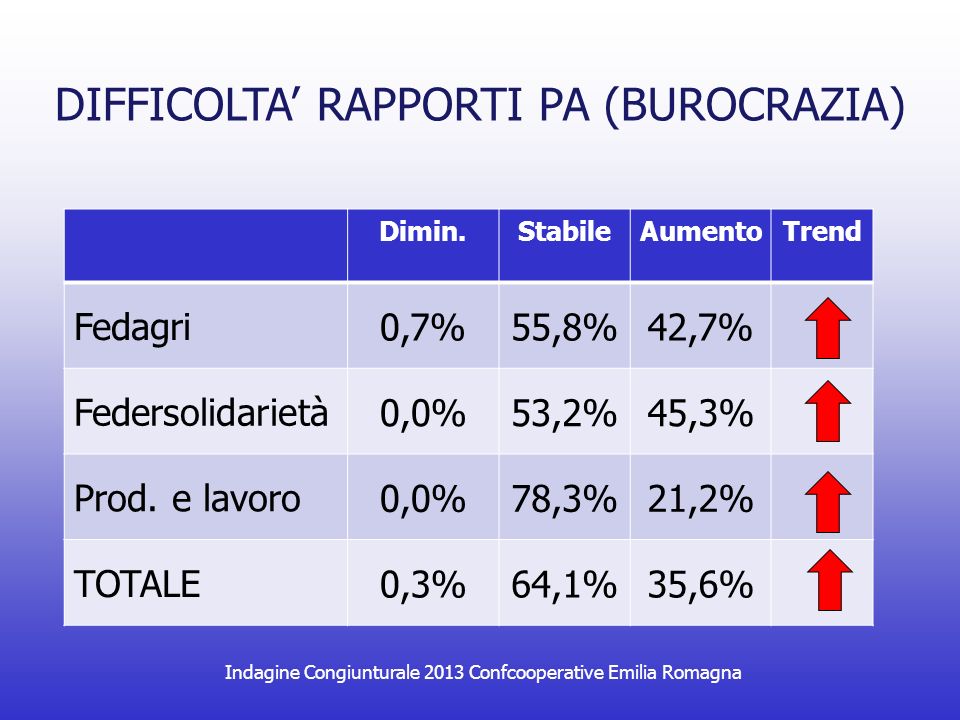 Indagine Congiunturale 2013 Confcooperative Emilia Romagna DIFFICOLTA RAPPORTI PA (BUROCRAZIA) Dimin.StabileAumentoTrend Fedagri 0,7%55,8%42,7% Federsolidarietà 0,0%53,2%45,3% Prod.