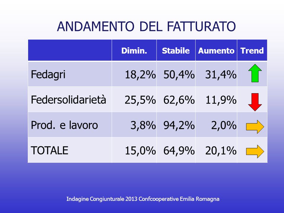 Indagine Congiunturale 2013 Confcooperative Emilia Romagna ANDAMENTO DEL FATTURATO Dimin.StabileAumentoTrend Fedagri 18,2%50,4%31,4% Federsolidarietà 25,5%62,6%11,9% Prod.