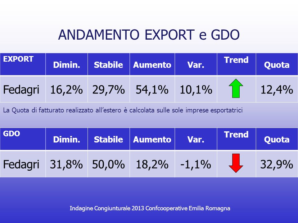 Indagine Congiunturale 2013 Confcooperative Emilia Romagna ANDAMENTO EXPORT e GDO EXPORT Dimin.StabileAumentoVar.