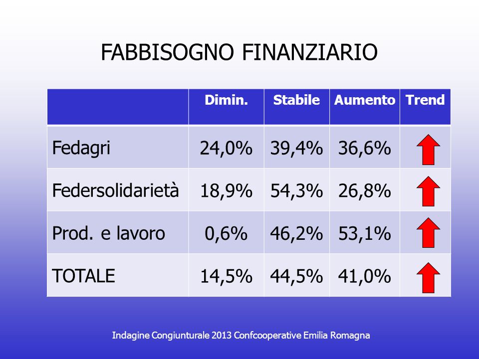 Indagine Congiunturale 2013 Confcooperative Emilia Romagna FABBISOGNO FINANZIARIO Dimin.StabileAumentoTrend Fedagri 24,0%39,4%36,6% Federsolidarietà 18,9%54,3%26,8% Prod.