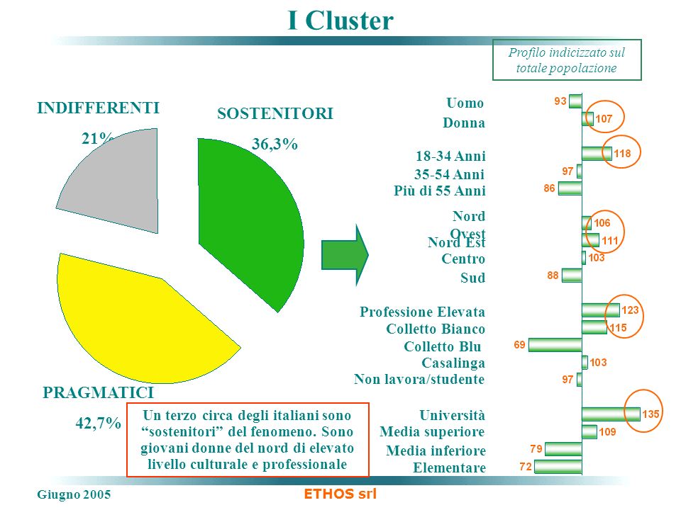 Giugno 2005 ETHOS srl I Cluster SOSTENITORI 36,3% PRAGMATICI 42,7% INDIFFERENTI 21% Un terzo circa degli italiani sono sostenitori del fenomeno.