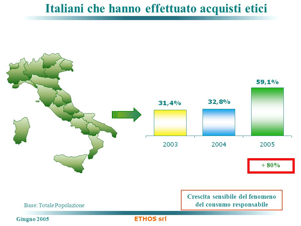 Giugno 2005 ETHOS srl Base: Totale Popolazione Crescita sensibile del fenomeno del consumo responsabile + 80% Italiani che hanno effettuato acquisti etici
