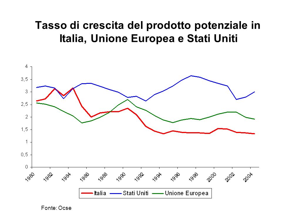 Tasso di crescita del prodotto potenziale in Italia, Unione Europea e Stati Uniti Fonte: Ocse
