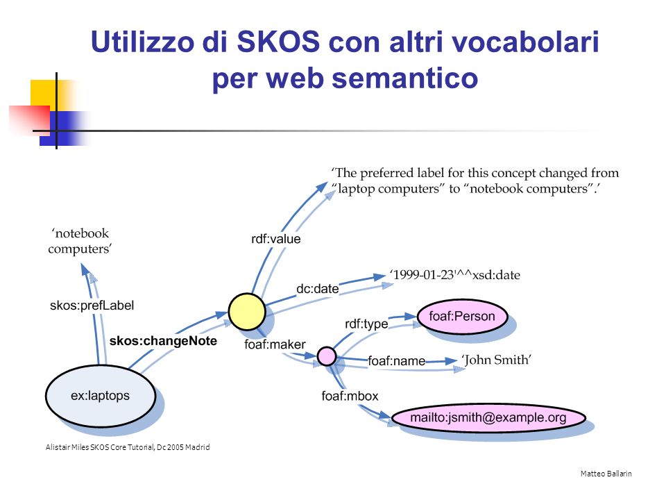 Utilizzo di SKOS con altri vocabolari per web semantico Alistair Miles SKOS Core Tutorial, Dc 2005 Madrid Matteo Ballarin