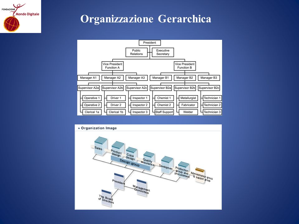 Organizzazione Gerarchica