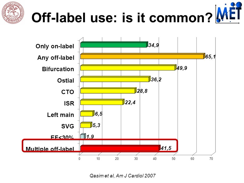 Qasim et al, Am J Cardiol 2007 Off-label use: is it common