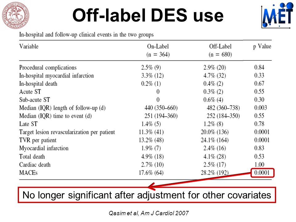 Off-label DES use Qasim et al, Am J Cardiol 2007 No longer significant after adjustment for other covariates