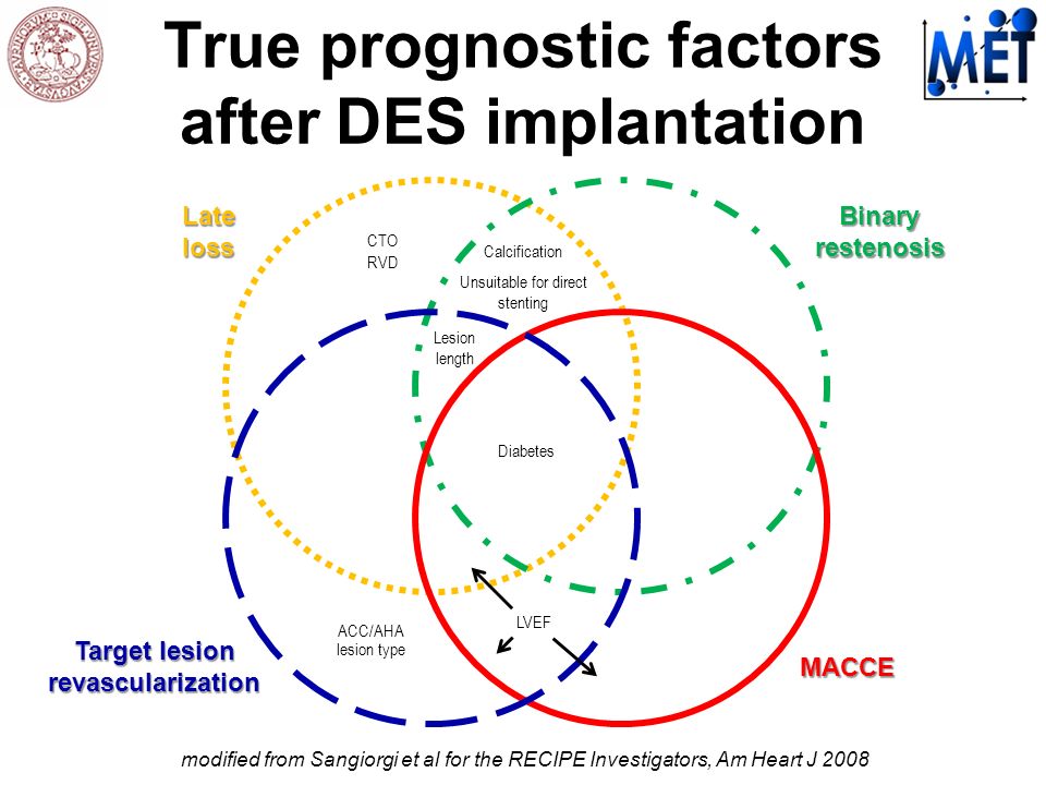 True prognostic factors after DES implantation modified from Sangiorgi et al for the RECIPE Investigators, Am Heart J 2008 Late loss Binary restenosis Target lesion revascularization MACCE Diabetes LVEF CTO RVD ACC/AHA lesion type Calcification Unsuitable for direct stenting Lesion length
