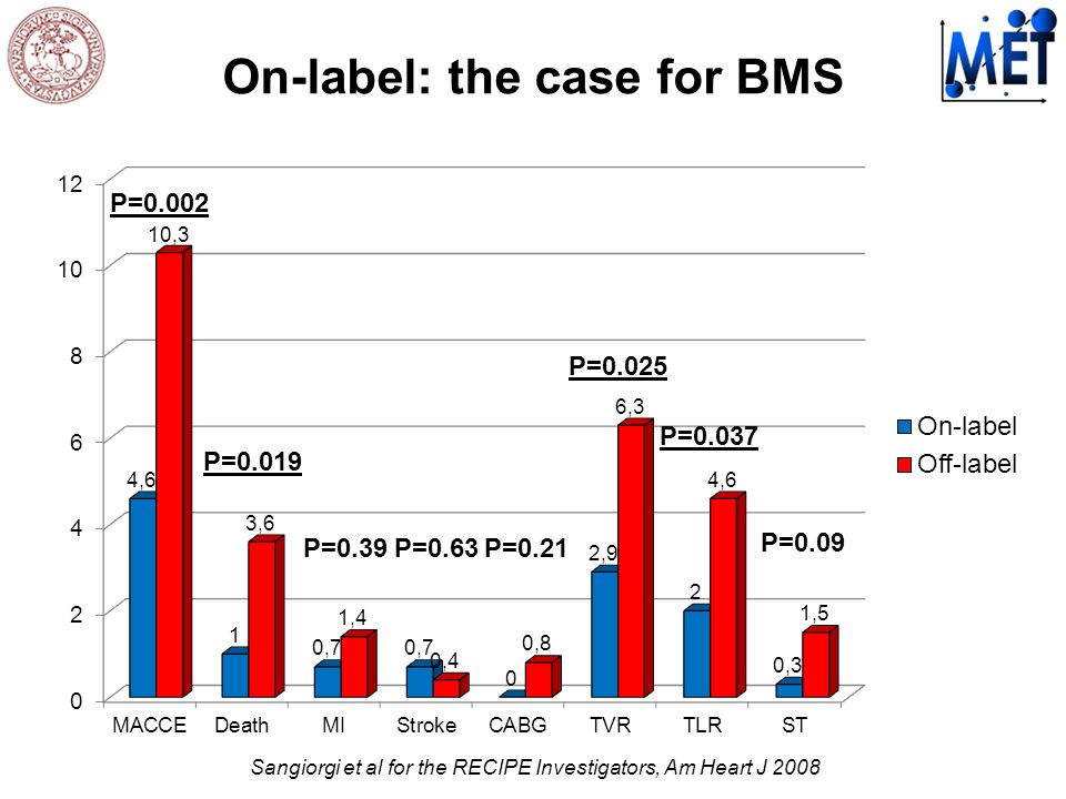 On-label: the case for BMS P=0.002 P=0.019 P=0.025 P=0.037 P=0.63P=0.39P=0.21 P=0.09 Sangiorgi et al for the RECIPE Investigators, Am Heart J 2008