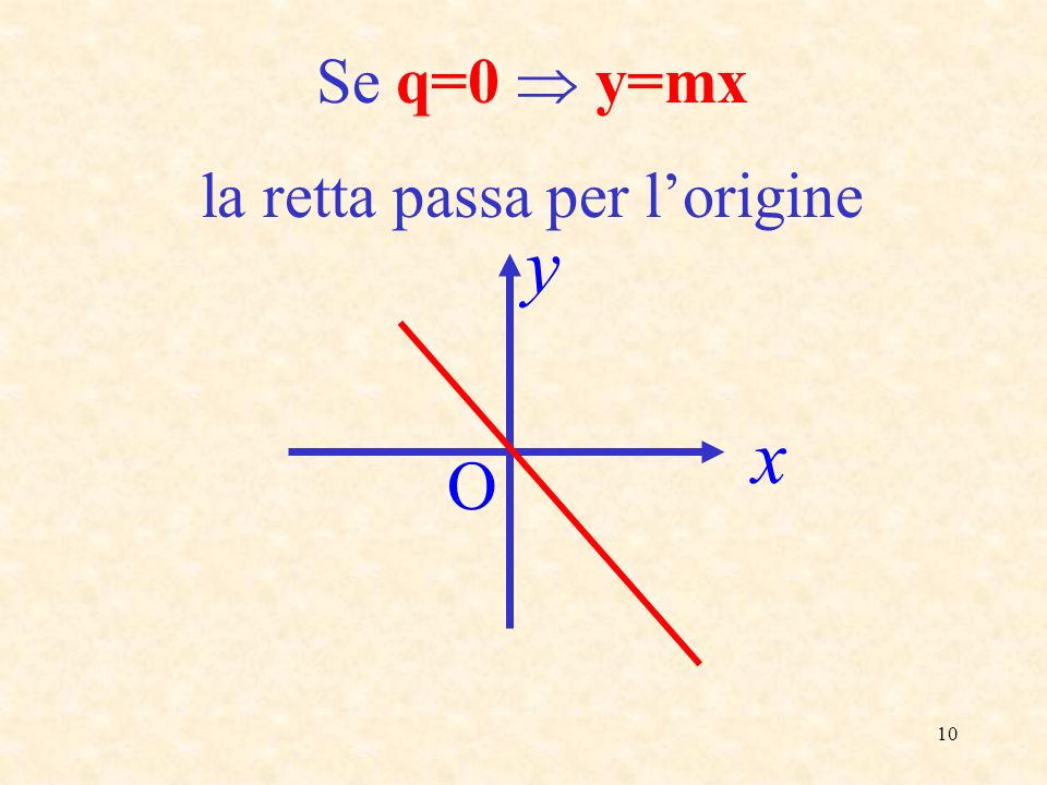 10 Se q=0 y=mx la retta passa per lorigine O x y