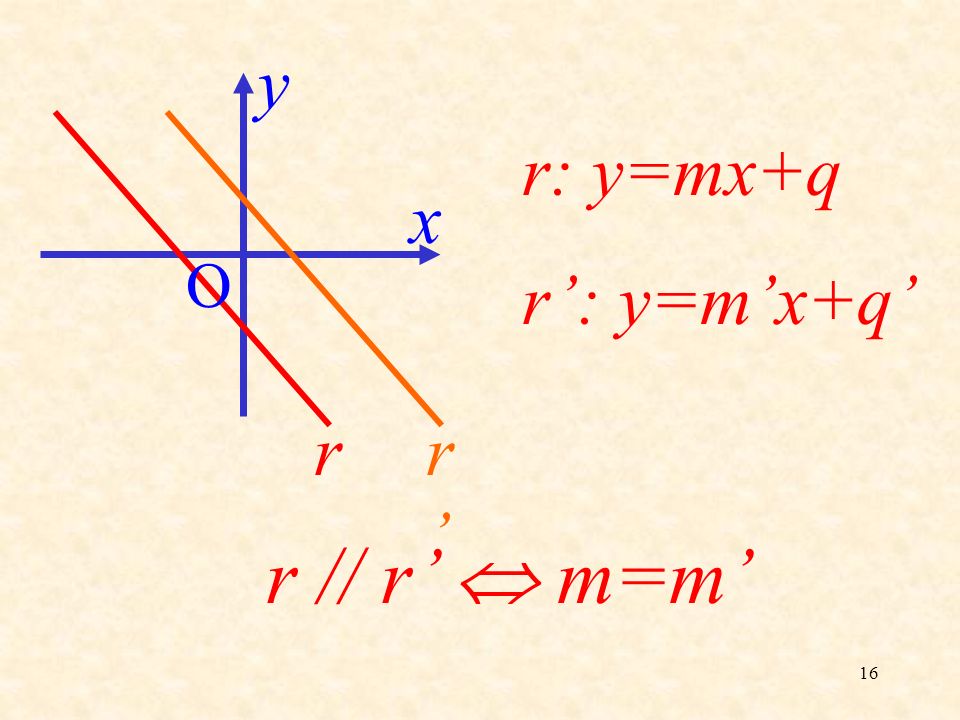 16 O x y rr r: y=mx+q r // r m=m