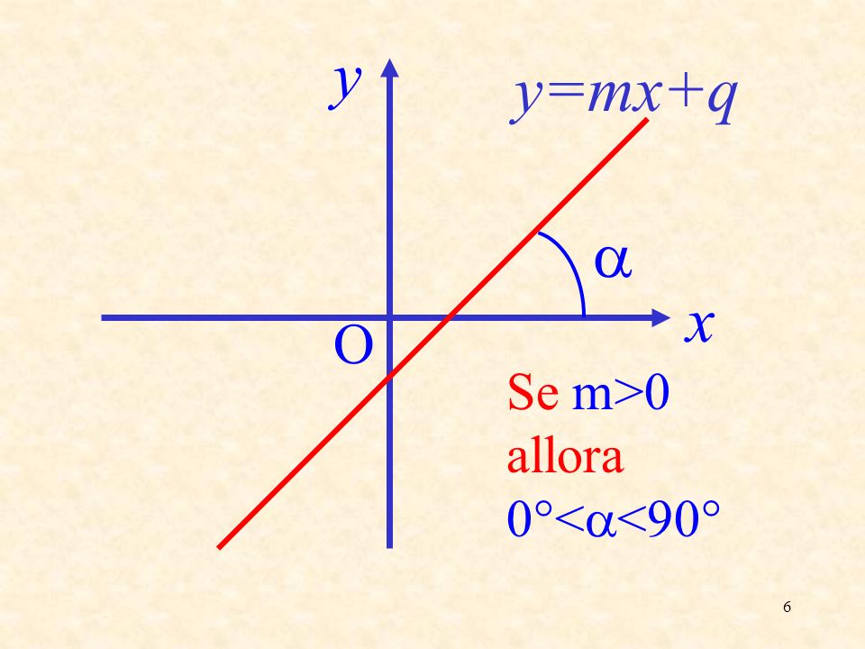 6 Se m>0 allora 0°< <90° y=mx+q x y O