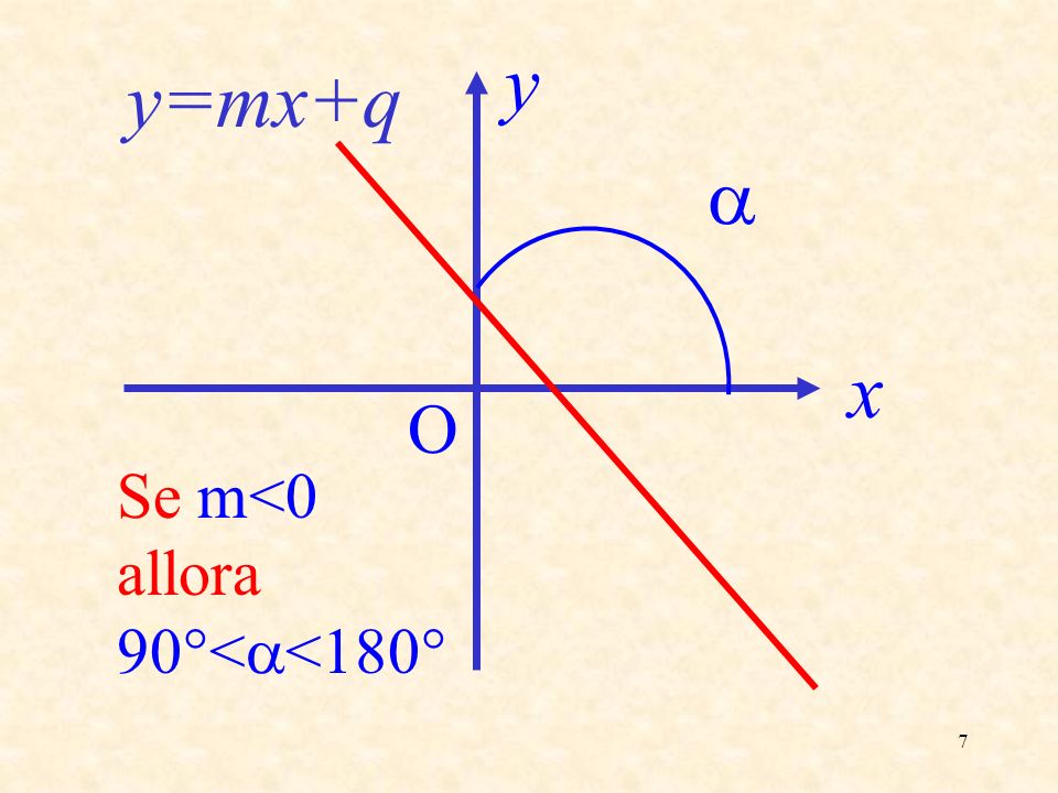 7 Se m<0 allora 90°< <180° y=mx+q x y O
