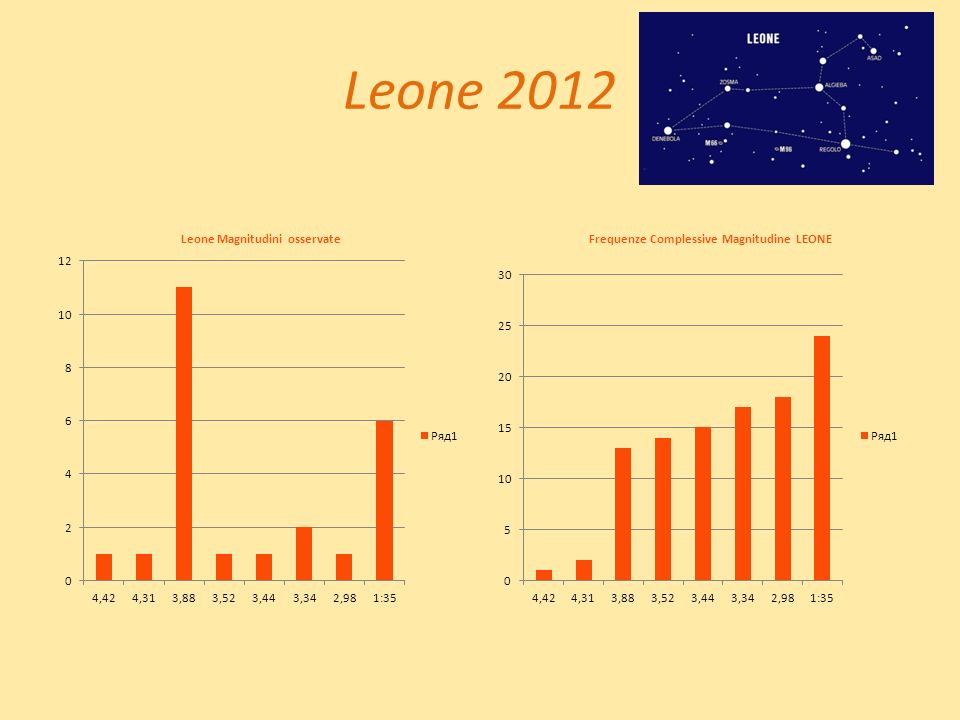 Leone 2012