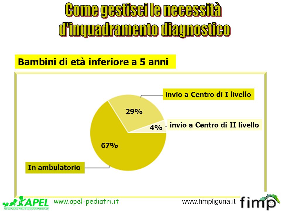 67% 29% 4% In ambulatorio invio a Centro di I livello invio a Centro di II livello Bambini di età inferiore a 5 anni