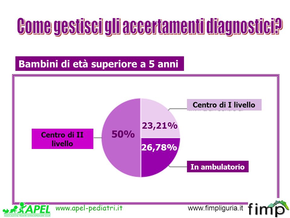 23,21% 26,78% 50% In ambulatorio Centro di I livello Centro di II livello Bambini di età superiore a 5 anni