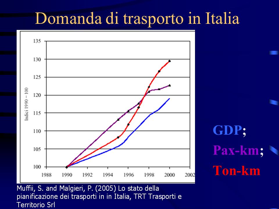 Domanda di trasporto in Italia GDP; Pax-km; Ton-km