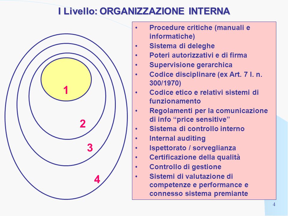 3 I LIVELLI CONCENTRICI DEI CONTROLLI 1. Organizzazione interna 2.