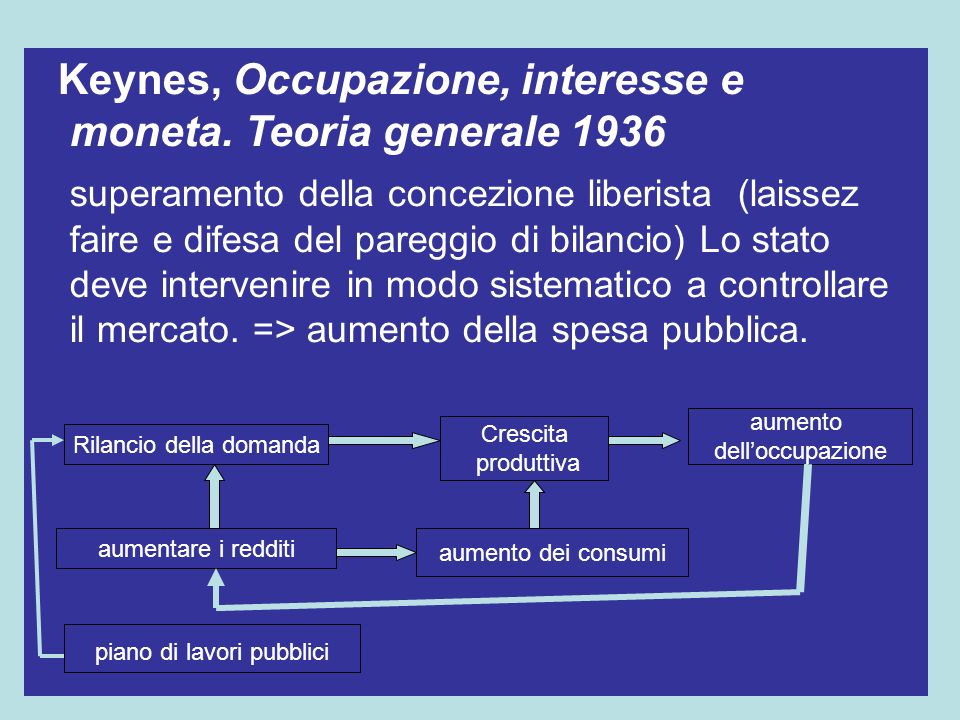 Keynes, Occupazione, interesse e moneta.